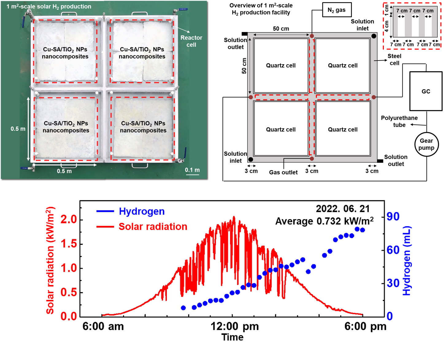 [Figure 4] Large area hydrogen production experiment and the results.