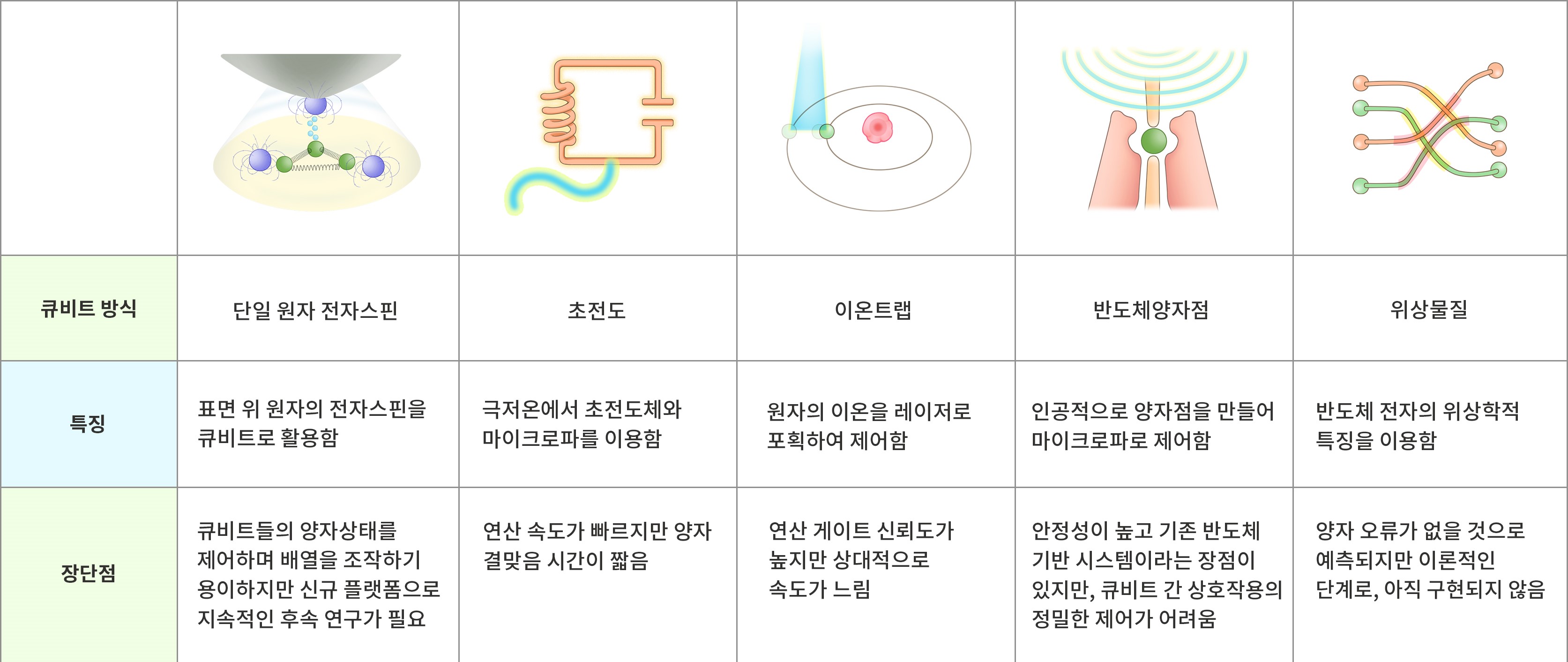 [그림 2] 큐비트 소자의 종류별 특징
            양자컴퓨터의 상용화를 위해 지금까지 초전도양자접합, 이온트랩, 양자점, 양자위상상태 등을 이용한 다양한 큐비트가 제시됐다. IBS 양자나노과학 연구단은 기존과 설계 방식이 다른 새로운 양자 플랫폼인 ‘단일 원자 전자스핀 큐비트 플랫폼’을 구현했다.