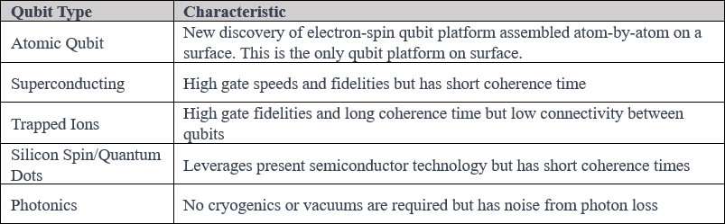 Table 1. Current qubit platforms.