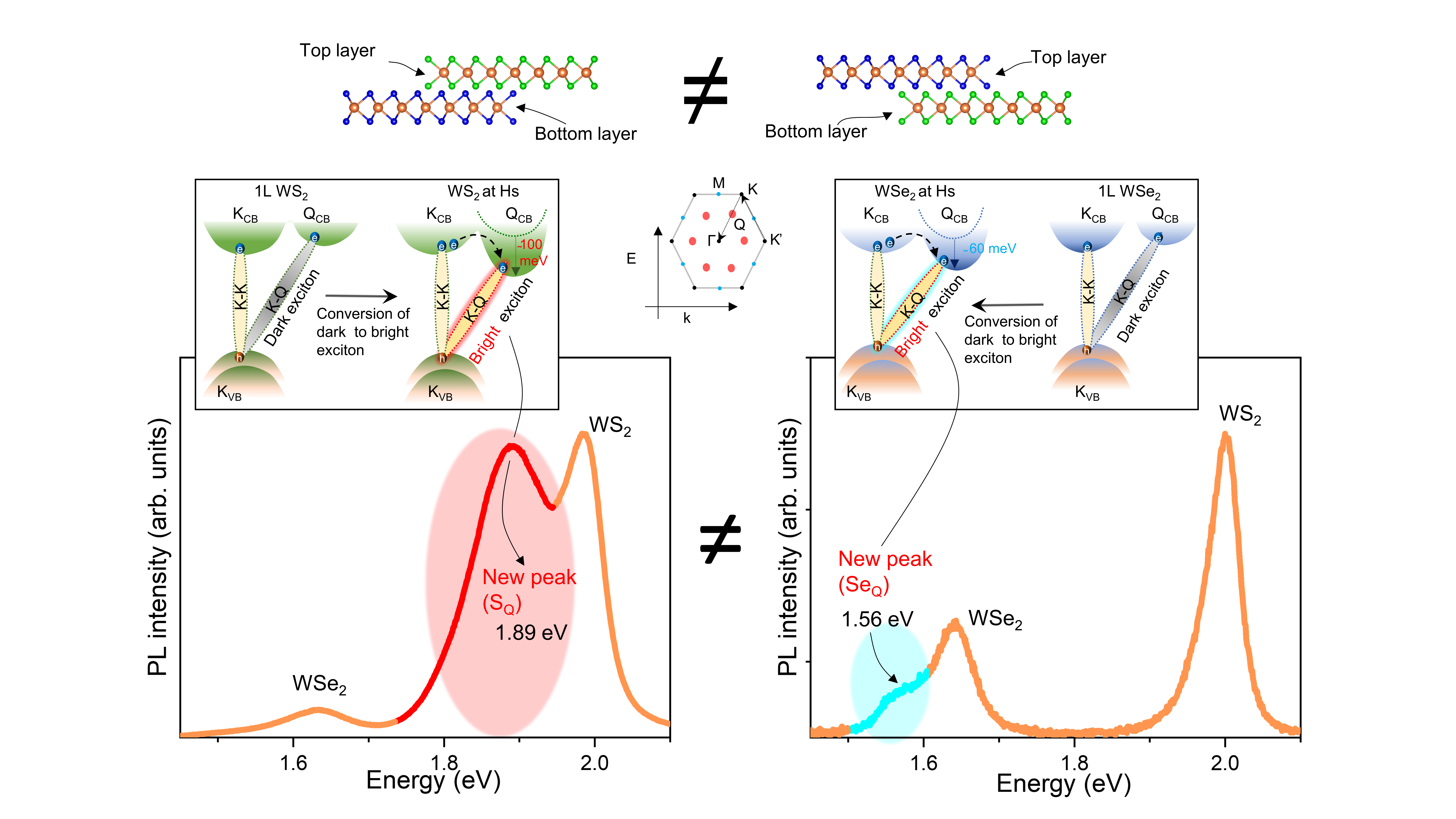 Figure 2. Stacking sequence-dependent dark exciton modulation. Left, schematic of WS2 (top)/WSe2 (bottom) hetero-bilayer and their corresponding core-spong PL. A new excitonic feature (red color peak) emerges at the hetero-bilayer region due to the downshifting of the Q-band (inset) only at the heterostructure. Right, opposite stacking of WSe2 (top)/WS2 (bottom) hetero-bilayer and their corresponding PL. The previous dark-exciton peak (red color peak) completely vanished, whereas another new excitonic feature (cyan color peak) emerged at the hetero-bilayer region due to the downshifting of the Q-band (inset) at the heterostructure.