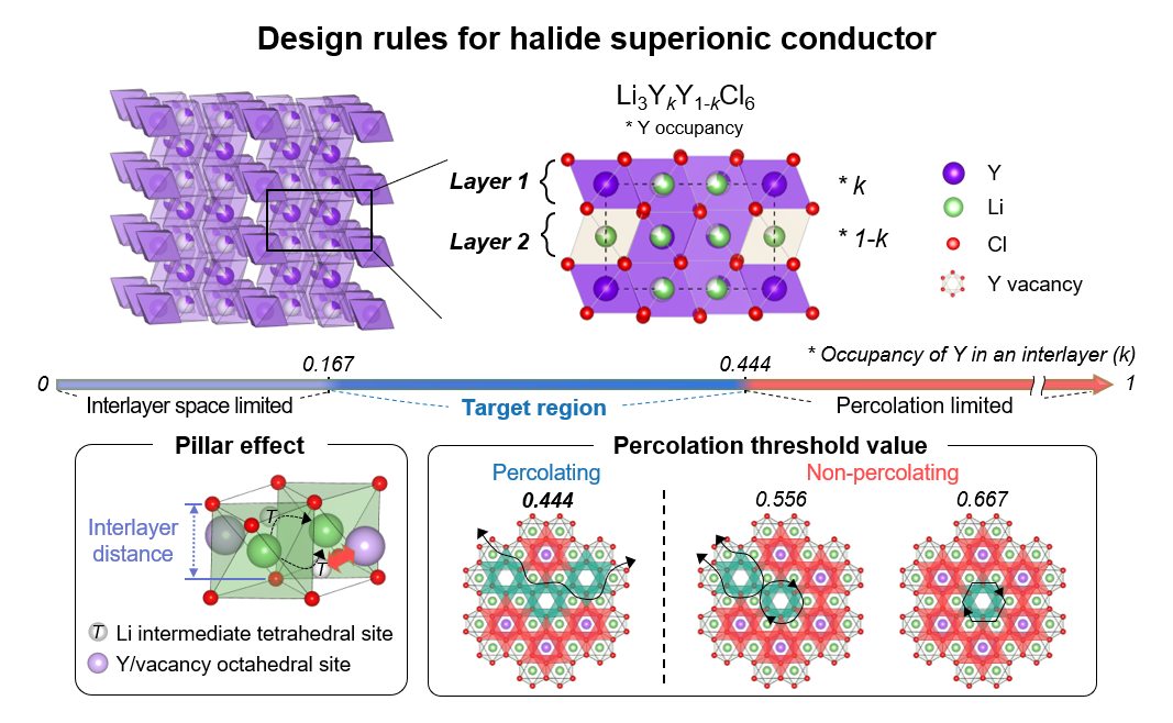 Figure 1. Design Strategy for Trigonal Chloride Solid Electrolytes
        The arrangement of metal ions (yttrium in this case) within each layer affects the ionic conductivity. To ensure the unobstructed movement of lithium ions, the number of metal ions occupying available sites within each layer should be less than 0.444. Furthermore, to create a sufficiently wide pathway for lithium ions within each layer, the occupancy of metal ions should be more than 0.167. Therefore, achieving an occupancy of metal ions between 0.167 and 0.444 within each layer results in a conductive layer with high ionic conductivity
        