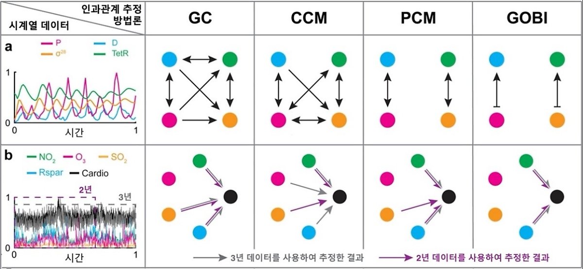 [그림 2] 기존 개발된 방법론과 새로 제시된 방법론의 인과관계 추정 결과 비교 / (a) 서로 무관한 먹이 포식자 시스템(P와 D)과 세포 내 단백질 상호작용 시스템(28 과 TetR)을 합친 시스템의 시계열 데이터이다. GC (그레인저 인과관계 검정) 등 기존 방법론들은 시계열 데이터에 동시성이 있으면 거의 모든 대상 사이에 인과관계가 있다고 잘못 추정한다. 그러나 GOBI는 실제로 있는 인과관계만 정확히 추정한다. (b) 홍콩에서의 심혈관질환 환자수와 대기 중 오염물질의 농도를 나타낸 시계열 데이터이다. 다른 방법론들과는 다르게, GOBI는 사용하는 시계열 데이터의 길이(2년 또는 3년)와 무관하게 오직 이산화질소(NO2)와 호흡 가능한 부유 미립자(Rspar)만이 심혈관질환에 영향을 준다고 바르게 추정한다.