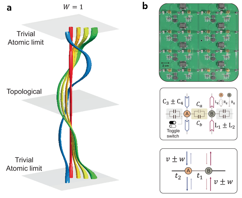 Experimental demonstration of the Hopf bundles in reciprocal space. b) Photography of the circuit networks.