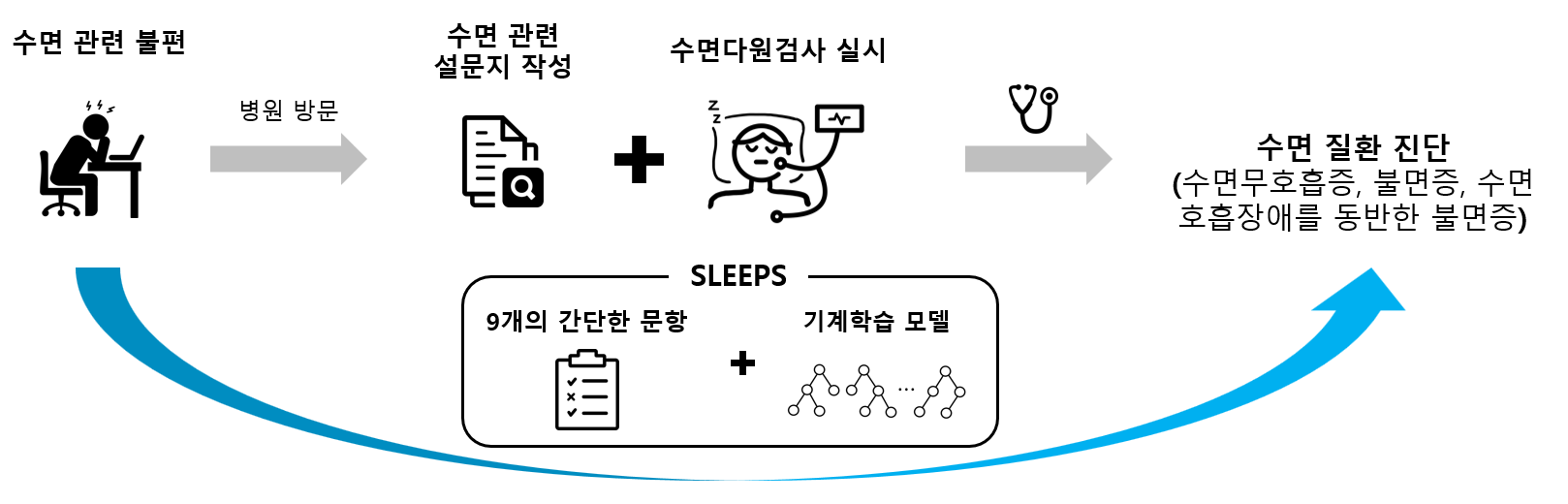 [그림 1] 수면 질환 위험도 예측 알고리즘 개발