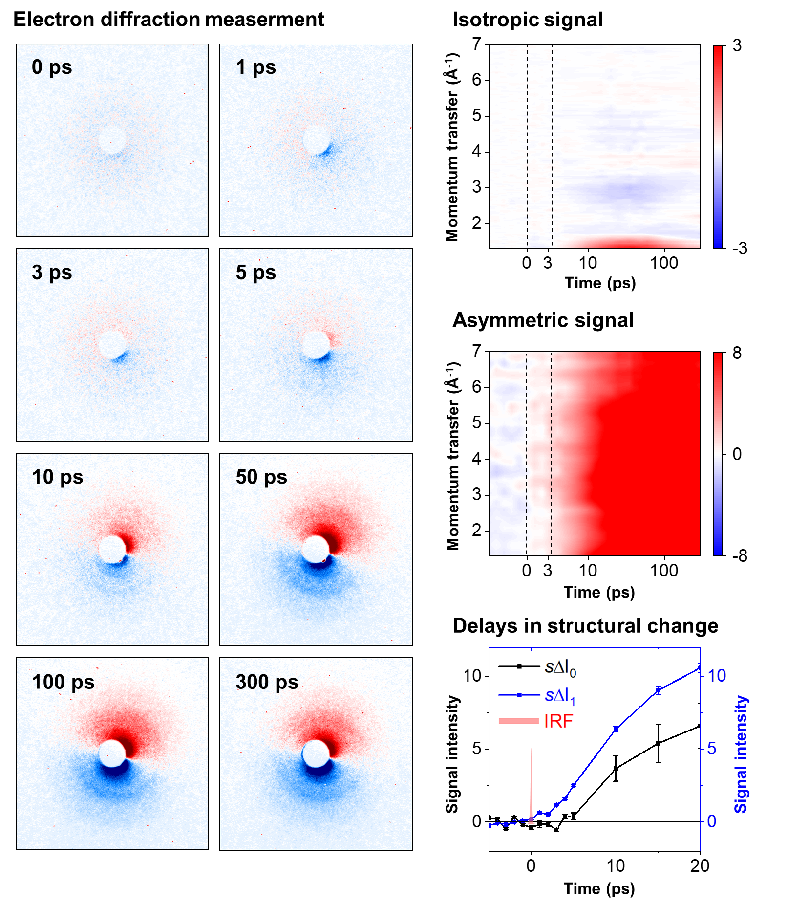 Figure 2. 2D difference scattering images and decomposition into the isotropic and asymmetric components