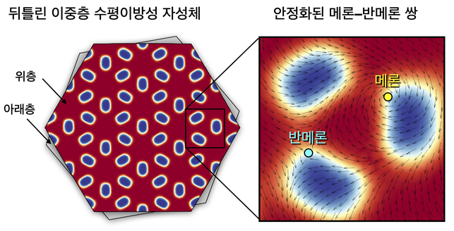 그림 1. 뒤틀림 이중층 강자성체에서 본 연구 결과를 통해 세계 최초로 발견된 안정한 위상적 솔리톤인 메론에 대한 모식도.