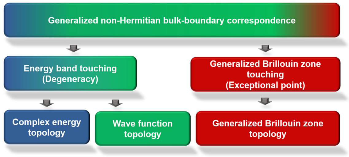 Figure 1. Schematic illustration of non-Hermitian bulk-boundary correspondence in the generalized boundary condition (GBC). In GBCs, generalized Brillouin zones (GBZs) can possess the non-trivial topological invariant, which manifests as the topological boundary mode. These topological boundary modes are not captured in the conventional band topology. The topological phase transition is characterized by the touchings of GBZs, which manifests as exceptional points. 