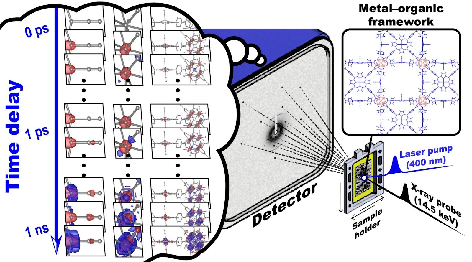 Figure 1. Scheme of a time-resolved serial femtosecond crystallography (TR-SFX) experiment on porous coordination network–224(Fe), PCN–224(Fe). The crystals of PCN–224(Fe) are exposed to an intense femtosecond UV laser pulse to trigger a reaction. Ultrafast structural changes of iron porphyrin and zirconium clusters in PCN–224(Fe) were directly visualized using X-ray pulses from the X-ray free-electron laser facility with femtosecond (10−15 second) and angstrom (10−10 meter) spatio-temporal resolution. By measuring the X-ray diffraction patterns produced by the X-ray pulses over time, the molecular structure of PCN–224(Fe) after the reaction was observed.