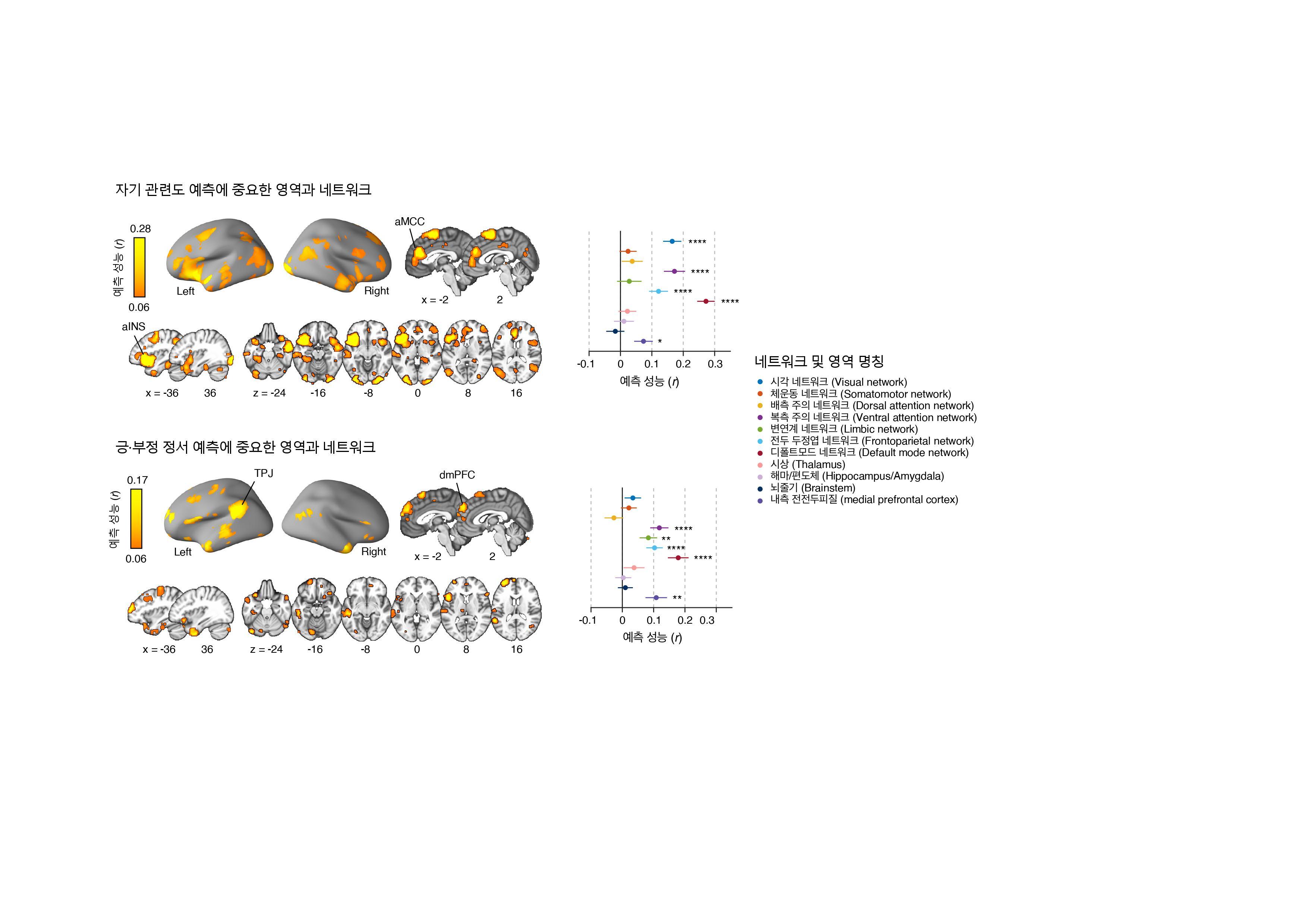 [그림1] 자기 관련도와 긍·부정 정서를 예측하는 모델
            자기 관련도와 긍·부정 정서를 예측하는 모델에서 중요한 영역과 네트워크를 나타낸다. 자기 관련도를 예측하는 데에는 앞쪽 뇌섬엽(aINS; anterior insula)과 중앙대상피질(aMCC; anterior midcingulate cortex) 등의 영역이, 긍·부정 정서의 경우에는 왼쪽 측두두정접합 영역(TPJ; temporoparietal junction)과 배내측 전전두피질(dmPFC; dorsomedial prefrontal cortex) 등의 영역이 각각 중요한 역할을 한다. 또한, 네트워크 차원에서는 디폴트모드 네트워크(default mode network), 복측 주의 네트워크(ventral attention network), 전두 두정엽 네트워크(frontoparietal network) 등이 자기 관련도와 긍·부정성 정서 모두를 예측하는 데 중요함을 보여준다.
