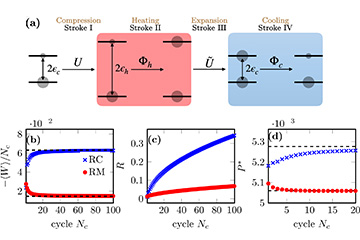 How monitoring quantum Otto engine affects its performance