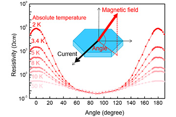 A new topological magnet with colossal angular magnetoresistance